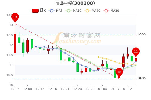 1月14日青岛中程散户净流入359.88万，收盘涨1.25%