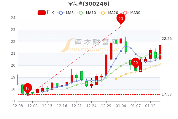 宝莱特1月14日散户净流出1054.45万，市值达31.69亿