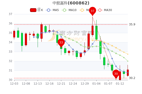 中航高科1月14日换手率达0.48%，股票市盈率100.26