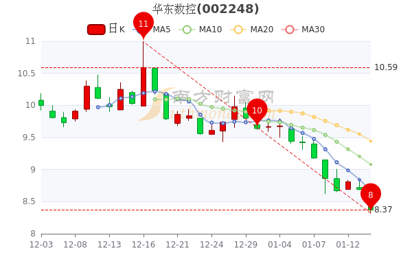 1月14日华东数控超大单净流出325.55万，股票市盈率-31