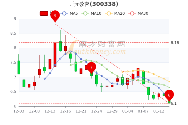 开元教育1月14日报6.1元，散户净流入2578.87万