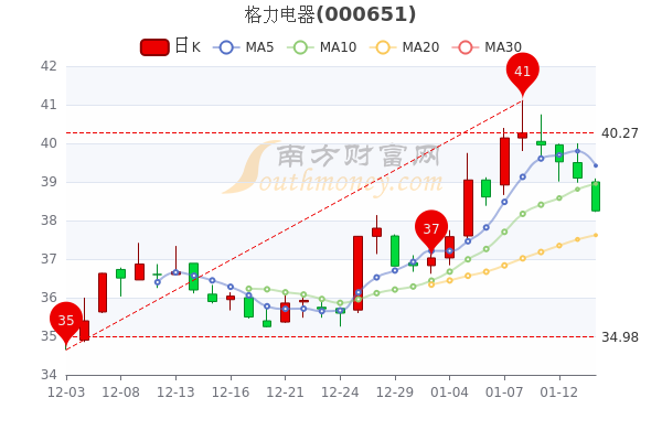 1月14日格力电器跌2.17%，散户净流入3.17亿