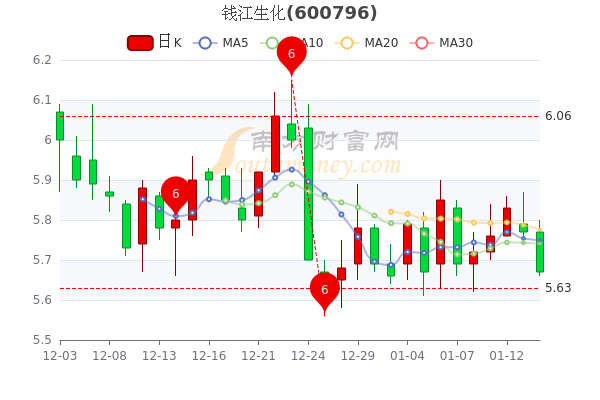 钱江生化1月14日散户净流出9.62万，成交量达3.4万