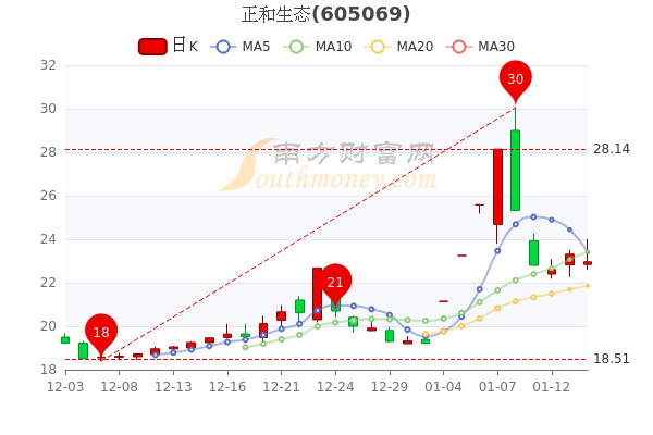 正和生态1月14日报22.96元，超大单净流出468.2万