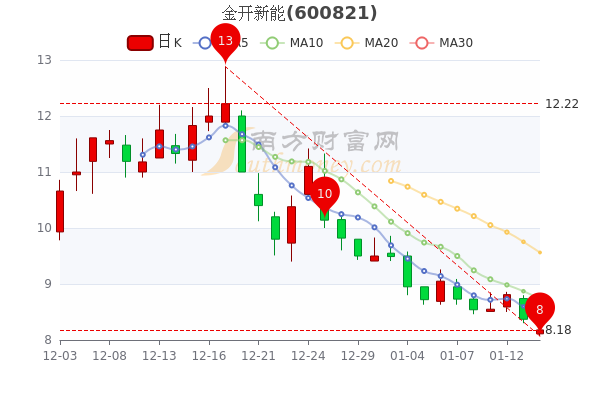 1月14日金开新能超大单净流出1918.01万，收盘报8.18元