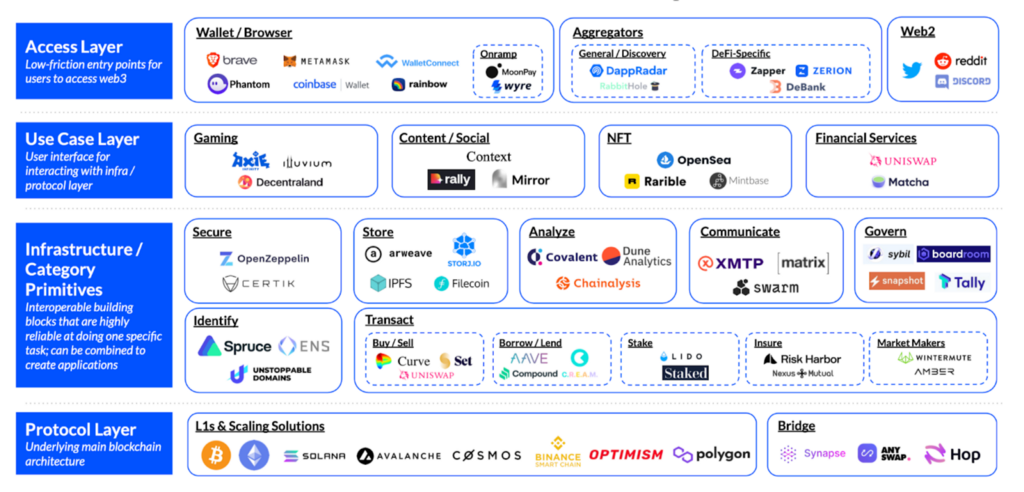 
      Coinbase：Web3 堆栈的简单指南