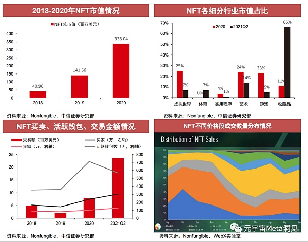 
      中信证券：NFT价值分析报告