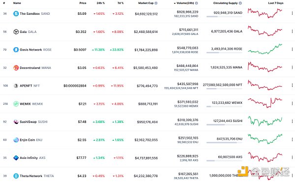 
      金色Web3.0日报 | 排名前列的以太坊巨鲸买入326万枚GALA