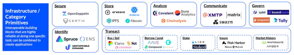 
      Coinbase：Web3 堆栈的简单指南