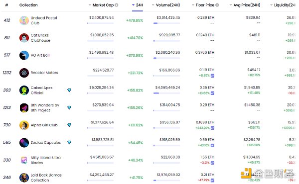 
      金色Web3.0日报 | 排名前列的以太坊巨鲸买入326万枚GALA