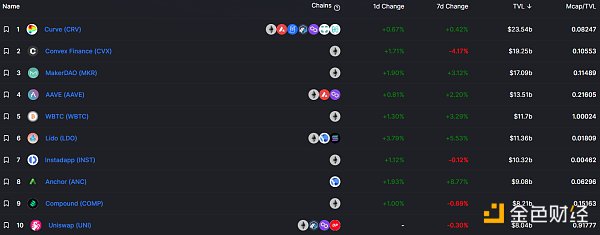 
      金色Web3.0日报 | 排名前列的以太坊巨鲸买入326万枚GALA