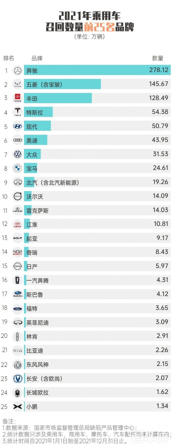 又开始了！梅赛德斯-奔驰召回部分进口GLE SUV汽车