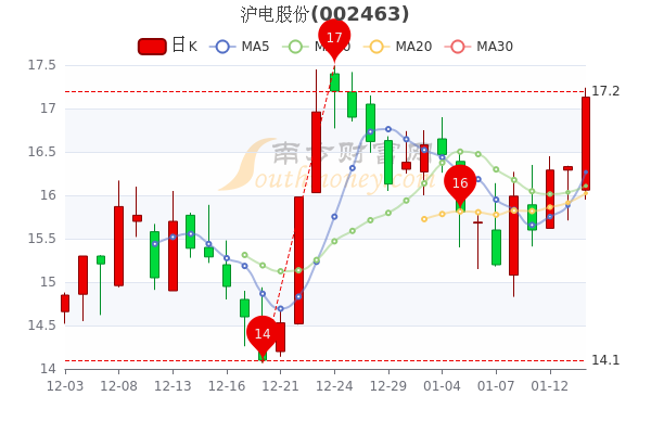 沪电股份1月14日成交量达57.32万，股票市盈率21.72