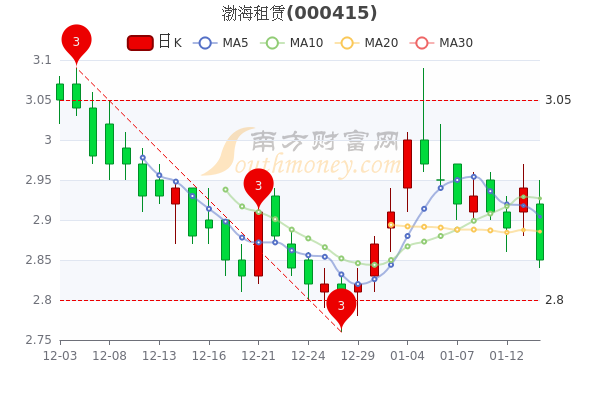 渤海租赁1月14日换手率达0.88%，超大单净流入286万