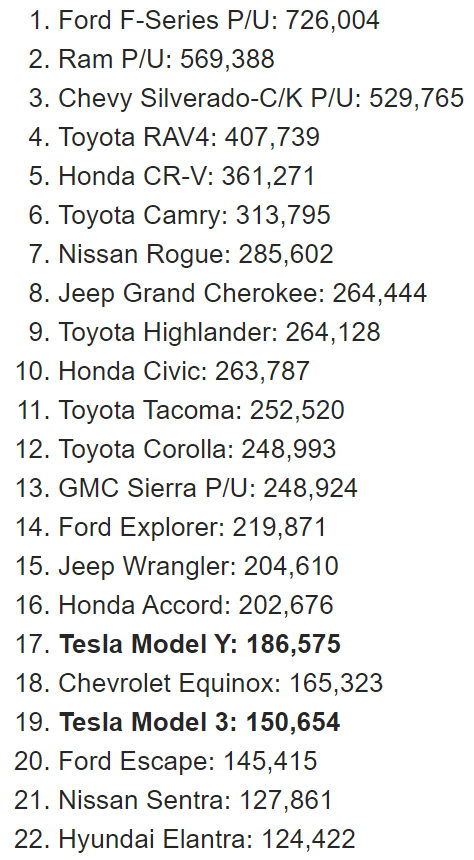 特斯拉到底有多火？两款车型进入2021年全美销量前20