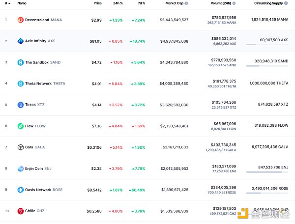 
      金色Web3.0周报 | NFT市场LooksRare近7日成交额超30亿美元