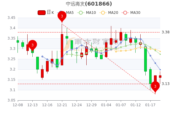 1月19日中远海发股票市值427.97亿，报3.17元