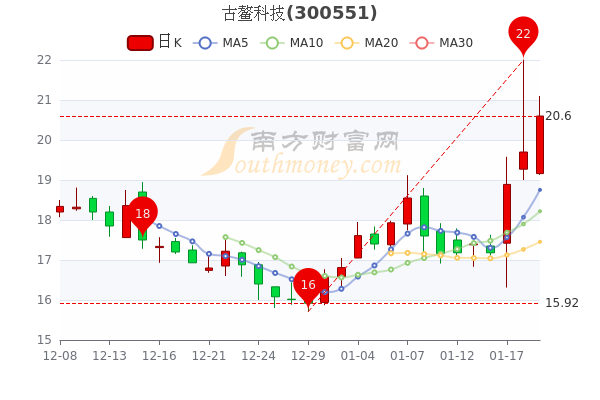 古鳌科技1月19日股价多少钱一股？