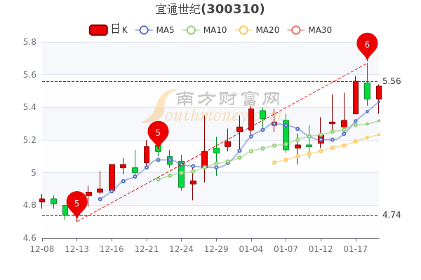 宜通世纪1月19日收盘报5.53元，宜通世纪股票什么价格？