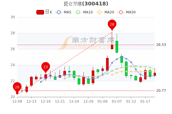 1月19日昆仑万维中单净流入4929.84万，股票市盈率5.36