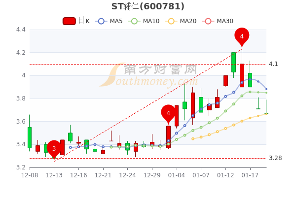 1月19日ST辅仁报3.67元，大单净流出246.02万