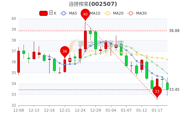 涪陵榨菜1月19日散户净流入6481.68万，收盘跌2.71%