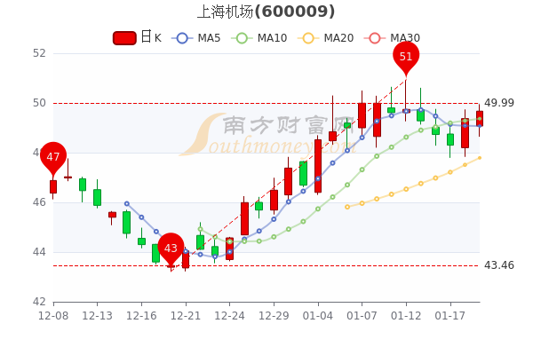 上海机场1月19日成交量达10.82万，超大单净流入1592万