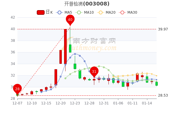 1月18日开普检测股票行情怎么样？