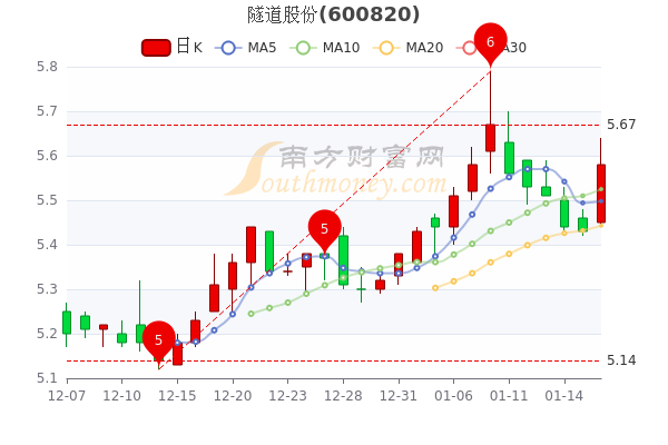 隧道股份1月18日市值174.5亿，股价多少?