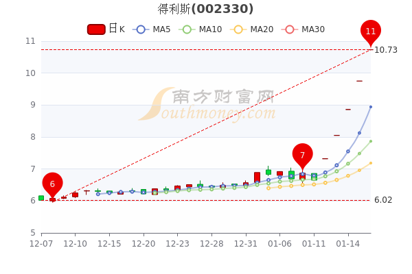 得利斯1月18日股票市值54.11亿，成交额达4481.42万