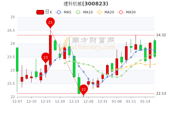 建科机械1月18日股票市盈率23.06，中单净流入127.98万