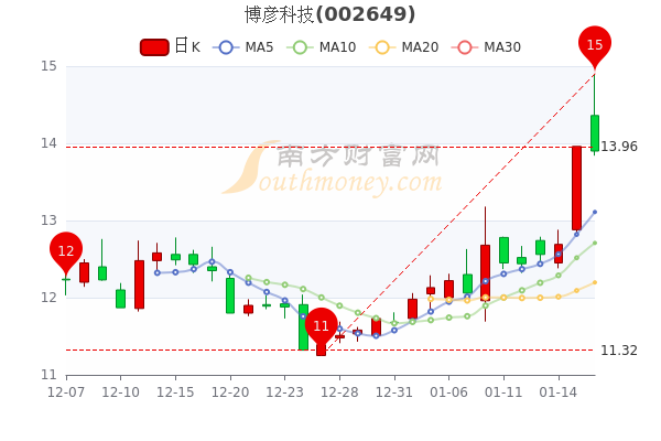 1月18日博彦科技中单净流入2975.46万，股票市盈率22.2