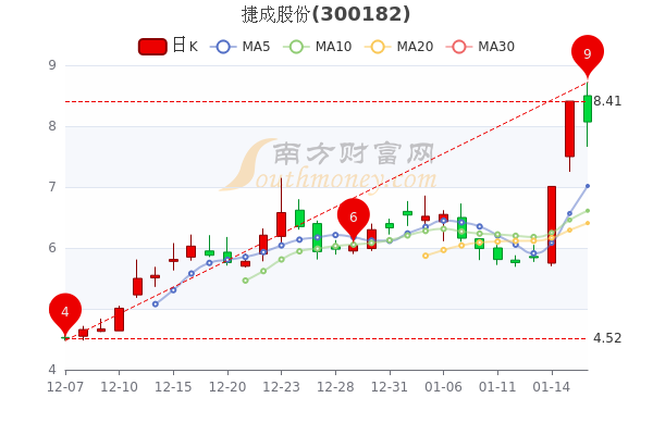 1月18日捷成股份散户净流入5.04亿，股票市盈率是多少？