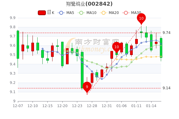 翔鹭钨业1月18日成交量达3.27万，股票市盈率63.13