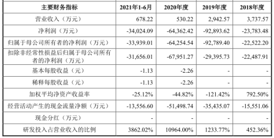 迈威生物上市首日破发跌30% 募资35亿海通证券赚1.6亿