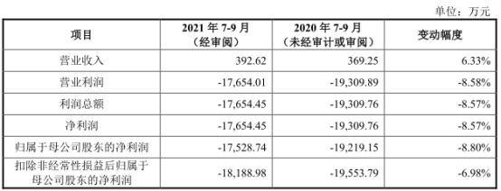 迈威生物上市首日破发跌30% 募资35亿海通证券赚1.6亿