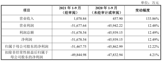 迈威生物上市首日破发跌30% 募资35亿海通证券赚1.6亿