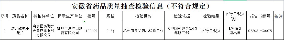 安徽通报不符合规定药品 涉丰原药业与南京医药子公司