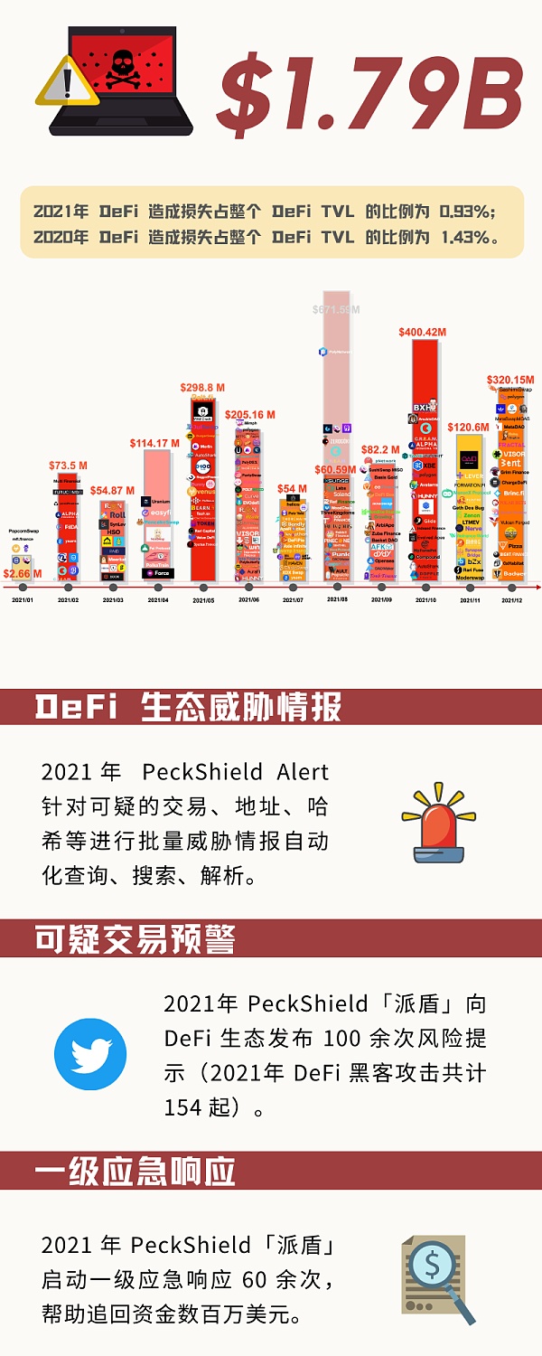 
      2021年度数字货币反洗钱暨DeFi行业安全报告