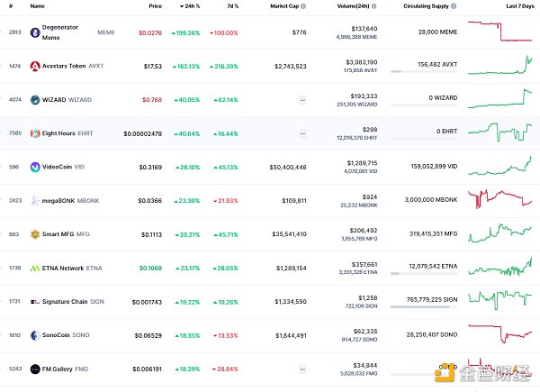 
      金色Web3.0周报 | NFT市场LooksRare近7日成交额超30亿美元