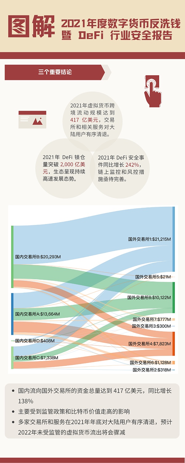 
      2021年度数字货币反洗钱暨DeFi行业安全报告