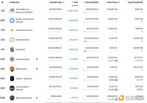 
      金色Web3.0周报 | NFT市场LooksRare近7日成交额超30亿美元