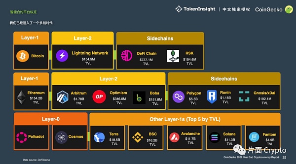 
      Coingecko 年度报告：公链、NFT爆发、元宇宙兴起