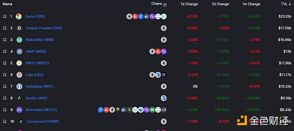 
      金色Web3.0周报 | NFT市场LooksRare近7日成交额超30亿美元