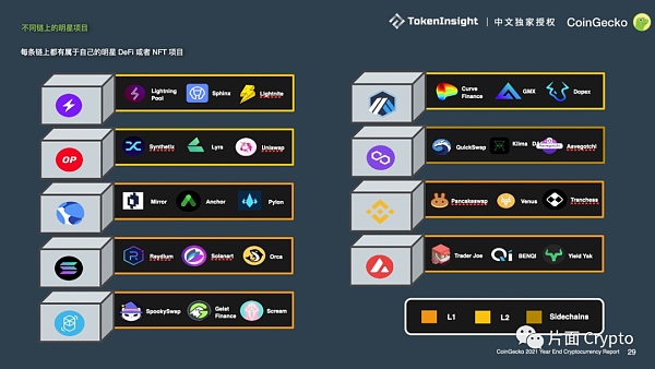 
      Coingecko 年度报告：公链、NFT爆发、元宇宙兴起