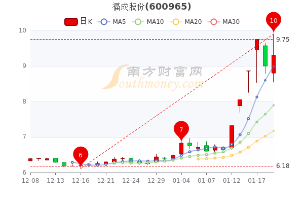 福成股份1月19日收盘报9.3元，市值多少？