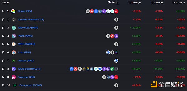 
      金色Web3.0周报 | Uniswap稳定币AMM市场份额较Curve占比已达89%