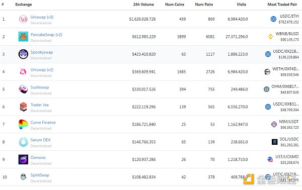 
      金色Web3.0周报 | Uniswap稳定币AMM市场份额较Curve占比已达89%