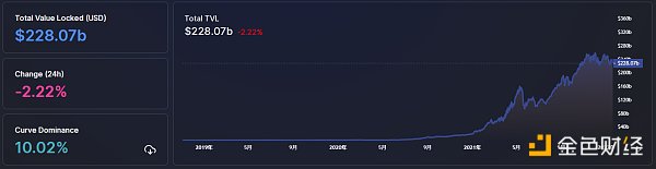 
      金色Web3.0周报 | Uniswap稳定币AMM市场份额较Curve占比已达89%