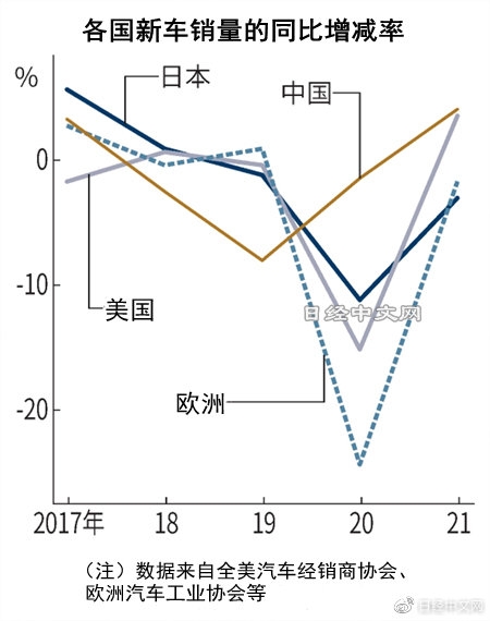 2021年各国新车销量最终盘点：中美增长 日欧下滑